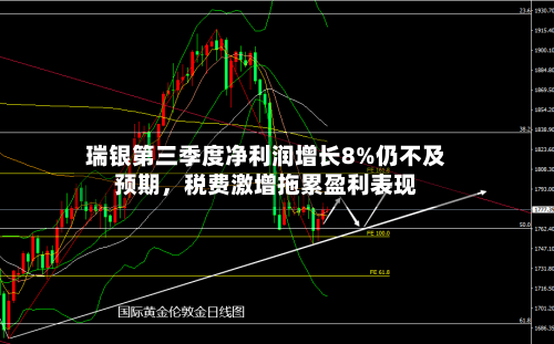 瑞银第三季度净利润增长8%仍不及预期	，税费激增拖累盈利表现-第1张图片