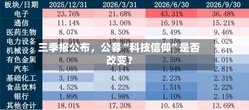 三季报公布	，公募“科技信仰”是否改变？-第2张图片