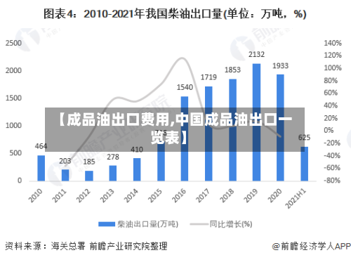 【成品油出口费用,中国成品油出口一览表】