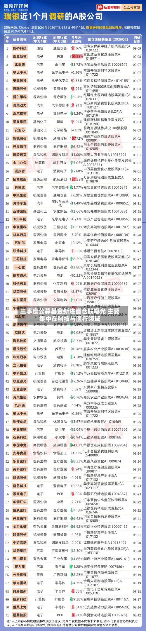 三季度公募基金新进重仓股曝光 主要集中在科技与医疗领域-第2张图片