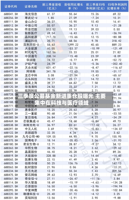 三季度公募基金新进重仓股曝光 主要集中在科技与医疗领域