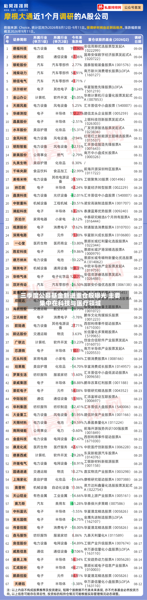 三季度公募基金新进重仓股曝光 主要集中在科技与医疗领域-第3张图片