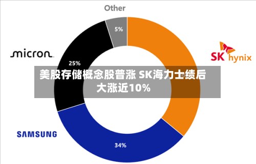 美股存储概念股普涨 SK海力士绩后大涨近10%