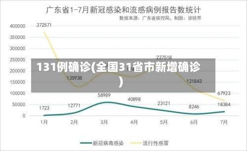 131例确诊(全国31省市新增确诊)