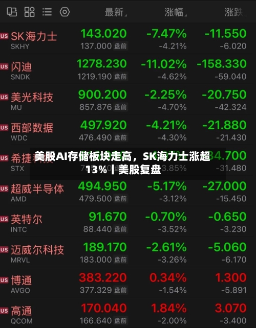 美股AI存储板块走高,SK海力士涨超13%丨美股复盘