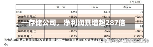 一存储公司,净利润暴增超287倍