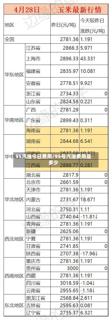 95汽油今日费用/95号汽油费用是多少