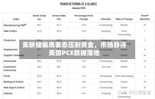 美联储偏鹰表态压制黄金，市场静待美国PCE数据落地-第1张图片