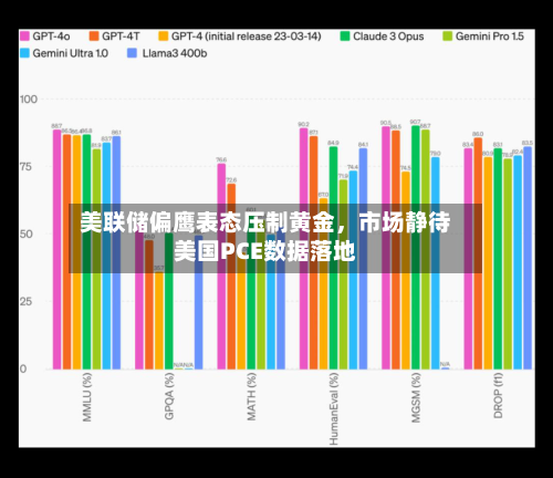 美联储偏鹰表态压制黄金	，市场静待美国PCE数据落地-第2张图片