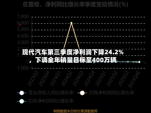 现代汽车第三季度净利润下降24.2%	，下调全年销量目标至400万辆-第2张图片