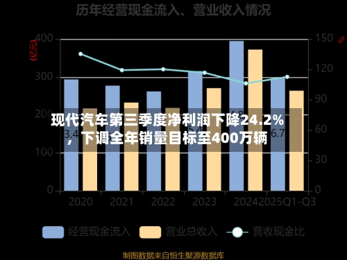 现代汽车第三季度净利润下降24.2%，下调全年销量目标至400万辆