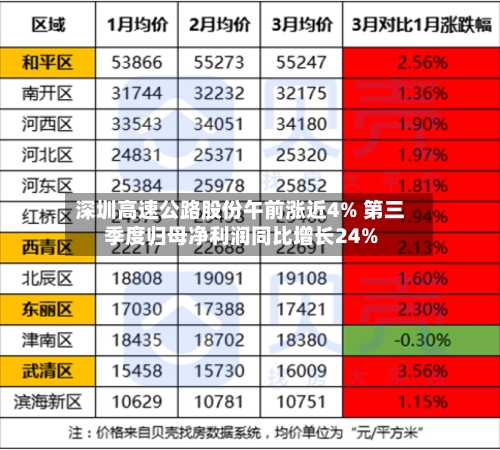深圳高速公路股份午前涨近4% 第三季度归母净利润同比增长24%-第2张图片