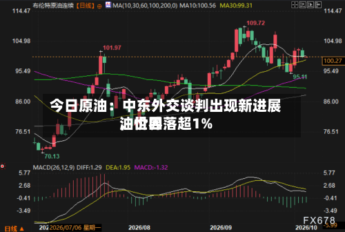 今日原油：中东外交谈判出现新进展，世界油价回落超1%-第2张图片