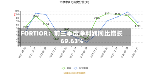 FORTIOR：前三季度净利润同比增长69.63%-第2张图片