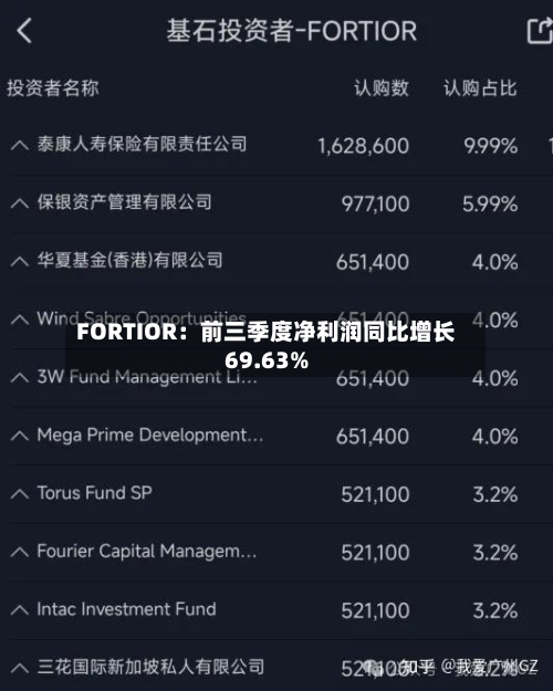 FORTIOR:前三季度净利润同比增长69.63%