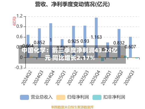 中国化学：前三季度净利润43.24亿元 同比增长2.17%