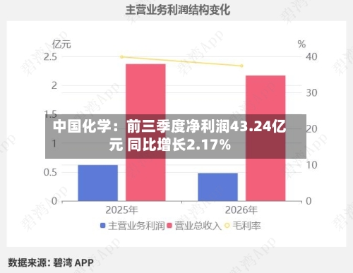 中国化学:前三季度净利润43.24亿元 同比增长2.17%-第2张图片