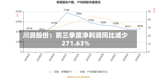 川润股份:前三季度净利润同比减少271.63%-第2张图片