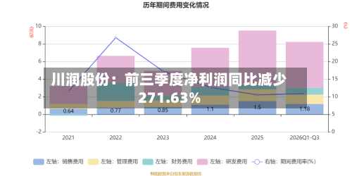 川润股份：前三季度净利润同比减少271.63%