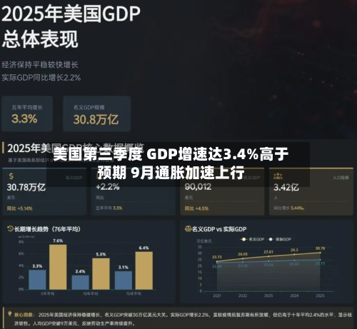 美国第三季度 GDP增速达3.4%高于预期 9月通胀加速上行