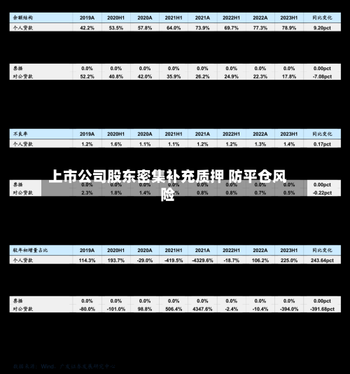 上市公司股东密集补充质押 防平仓风险-第2张图片
