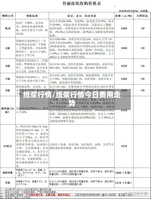 纸浆行情/纸浆行情今日费用走势