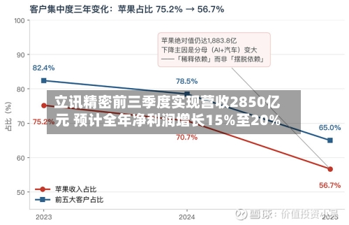 立讯精密前三季度实现营收2850亿元 预计全年净利润增长15%至20%
