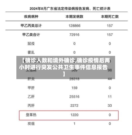 【确诊人数和境外确诊,确诊疫情后两小时进行突发公共卫生事件信息报告】