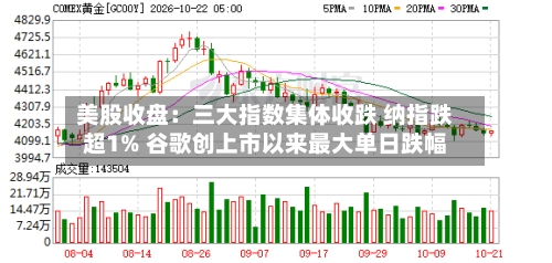 美股收盘:三大指数集体收跌 纳指跌超1% 谷歌创上市以来最大单日跌幅
