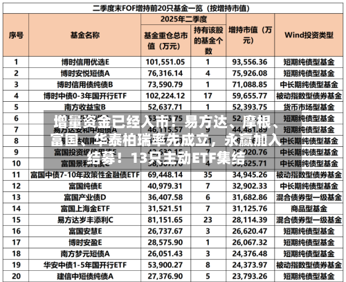 增量资金已经入市！易方达、摩根、富国、华泰柏瑞率先成立，永赢加入结募！13只主动ETF集结