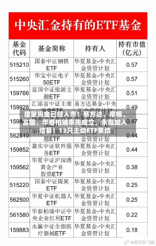 增量资金已经入市！易方达	、摩根、富国、华泰柏瑞率先成立	，永赢加入结募！13只主动ETF集结-第3张图片