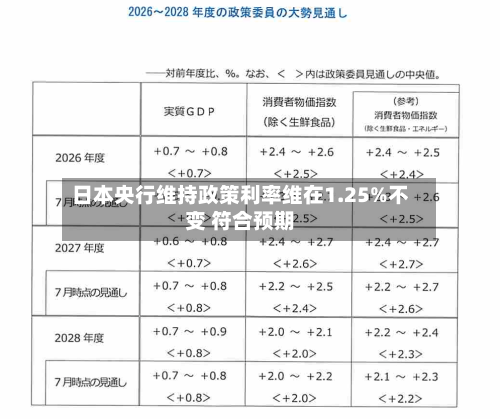 日本央行维持政策利率维在1.25%不变 符合预期-第1张图片