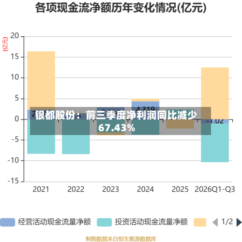 银都股份：前三季度净利润同比减少67.43%