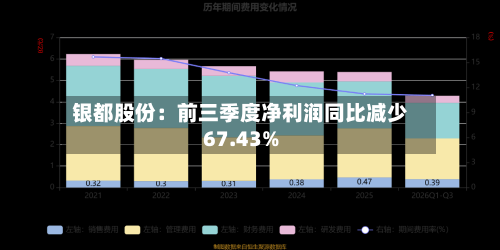 银都股份:前三季度净利润同比减少67.43%-第2张图片