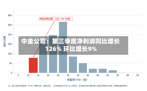 中金公司：第三季度净利润同比增长126% 环比增长9%