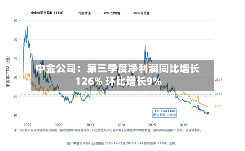 中金公司：第三季度净利润同比增长126% 环比增长9%-第3张图片