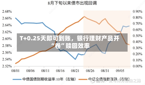 T+0.25天即可到账	，银行理财产品开“卷	”赎回效率-第1张图片