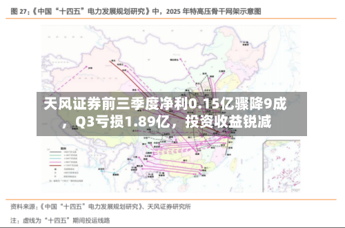 天风证券前三季度净利0.15亿骤降9成，Q3亏损1.89亿	，投资收益锐减-第3张图片