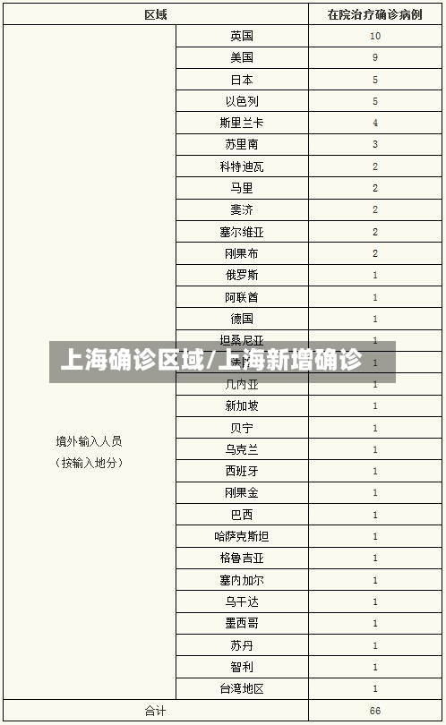 上海确诊区域/上海新增确诊-第2张图片