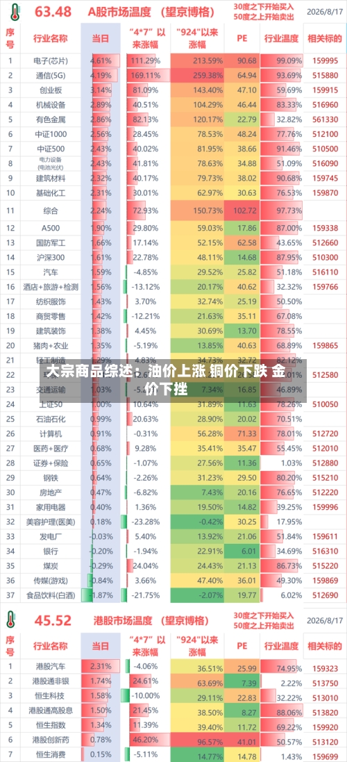 大宗商品综述：油价上涨 铜价下跌 金价下挫-第3张图片