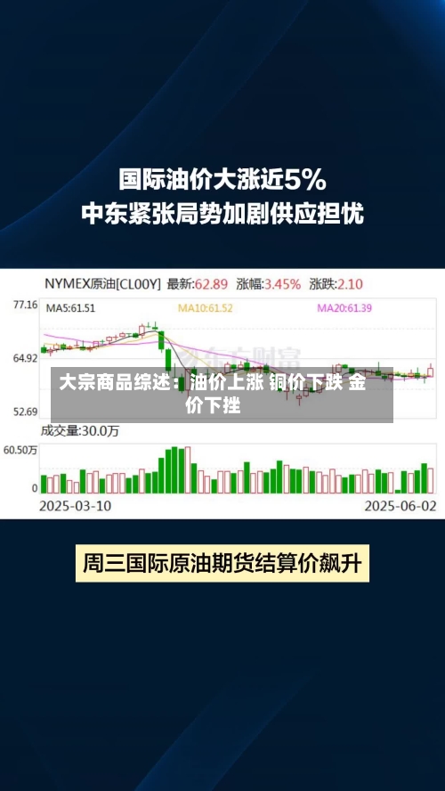 大宗商品综述：油价上涨 铜价下跌 金价下挫-第2张图片