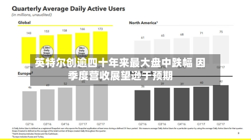 英特尔创逾四十年来最大盘中跌幅 因季度营收展望逊于预期-第3张图片