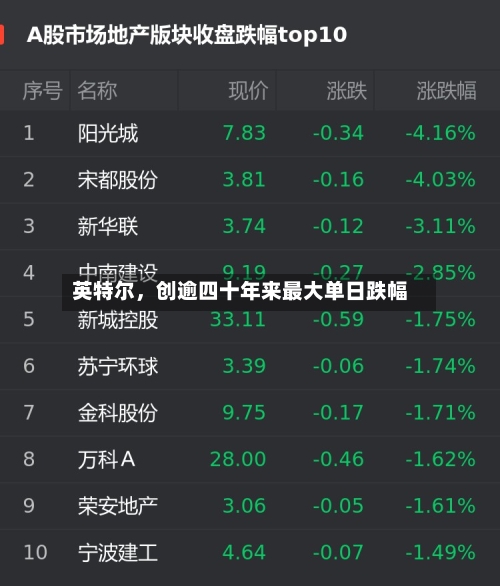 英特尔，创逾四十年来最大单日跌幅-第2张图片