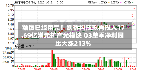 额度已经用完！剑桥科技拟再投入17.69亿港元扩产光模块 Q3单季净利同比大涨213%-第2张图片