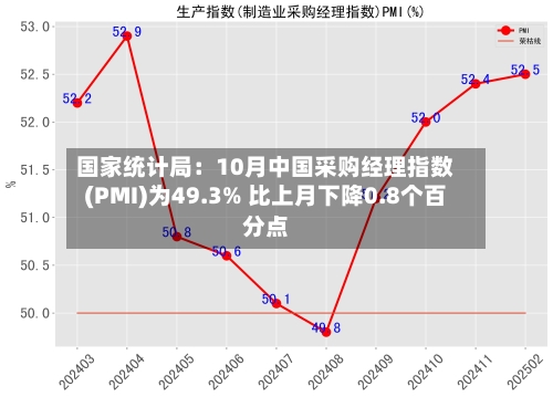 国家统计局：10月中国采购经理指数(PMI)为49.3% 比上月下降0.8个百分点