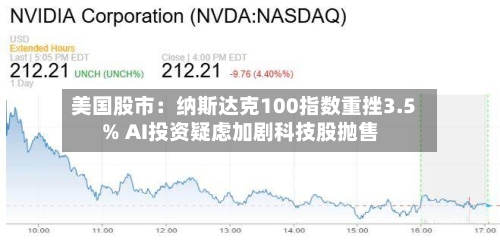 美国股市：纳斯达克100指数重挫3.5% AI投资疑虑加剧科技股抛售
