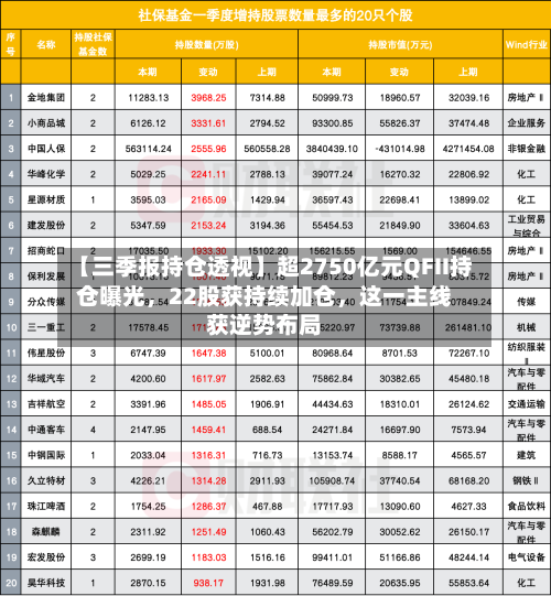 【三季报持仓透视】超2750亿元QFII持仓曝光，22股获持续加仓，这一主线获逆势布局