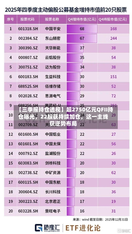【三季报持仓透视】超2750亿元QFII持仓曝光	，22股获持续加仓，这一主线获逆势布局-第2张图片