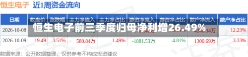 恒生电子前三季度归母净利增26.49%
