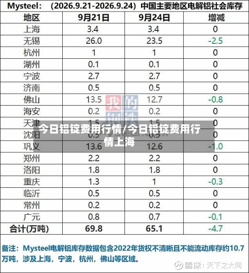 今日铝锭费用行情/今日铝锭费用行情上海
